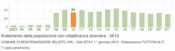 Grafico andamento popolazione stranieri Comune di Montemaggiore Belsito (PA)