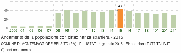 Grafico andamento popolazione stranieri Comune di Montemaggiore Belsito (PA)