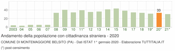 Grafico andamento popolazione stranieri Comune di Montemaggiore Belsito (PA)