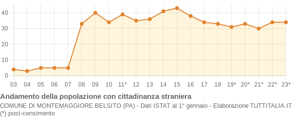 Andamento popolazione stranieri Comune di Montemaggiore Belsito (PA)