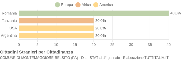 Grafico cittadinanza stranieri - Montemaggiore Belsito 2006