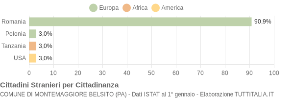 Grafico cittadinanza stranieri - Montemaggiore Belsito 2008