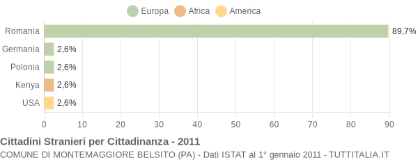 Grafico cittadinanza stranieri - Montemaggiore Belsito 2011