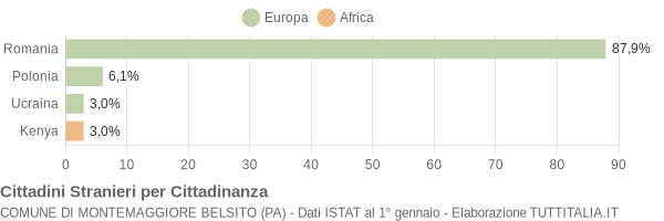 Grafico cittadinanza stranieri - Montemaggiore Belsito 2018