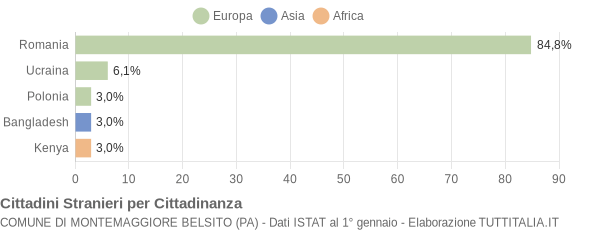 Grafico cittadinanza stranieri - Montemaggiore Belsito 2020