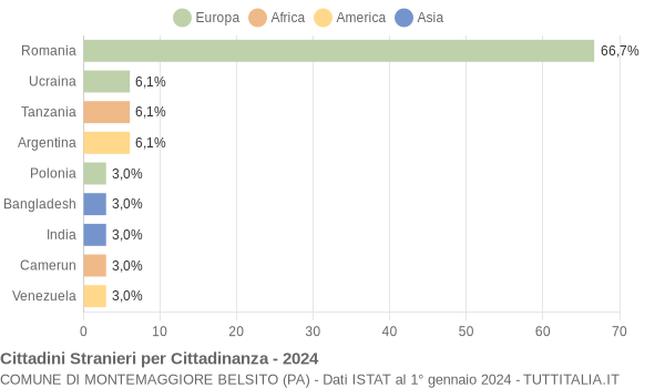 Grafico cittadinanza stranieri - Montemaggiore Belsito 2024