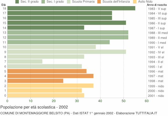Grafico Popolazione in età scolastica - Montemaggiore Belsito 2002