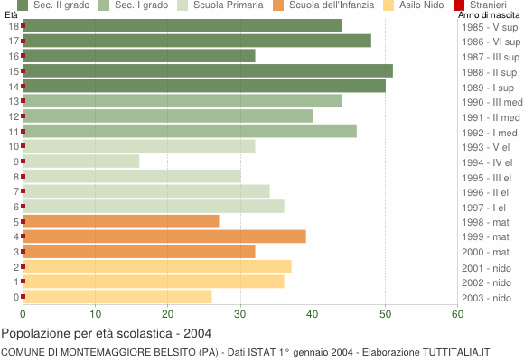 Grafico Popolazione in età scolastica - Montemaggiore Belsito 2004