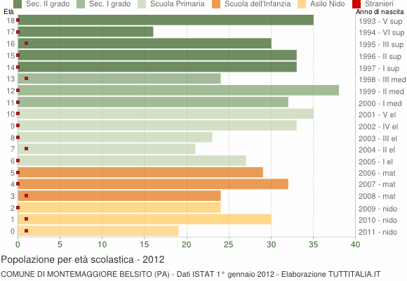 Grafico Popolazione in età scolastica - Montemaggiore Belsito 2012