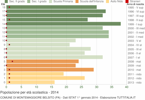 Grafico Popolazione in età scolastica - Montemaggiore Belsito 2014