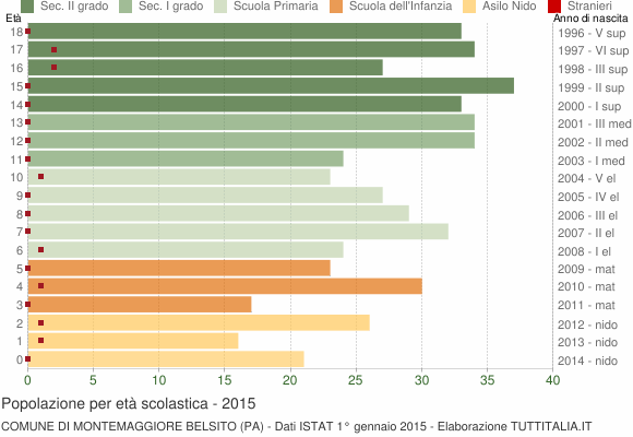 Grafico Popolazione in età scolastica - Montemaggiore Belsito 2015