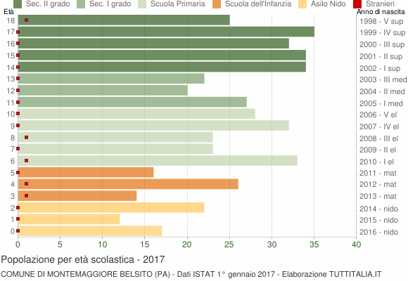 Grafico Popolazione in età scolastica - Montemaggiore Belsito 2017