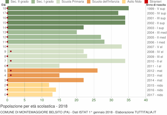 Grafico Popolazione in età scolastica - Montemaggiore Belsito 2018