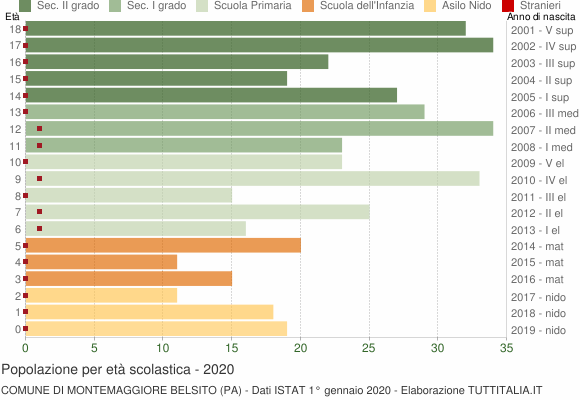 Grafico Popolazione in età scolastica - Montemaggiore Belsito 2020