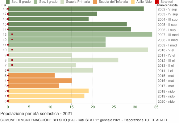 Grafico Popolazione in età scolastica - Montemaggiore Belsito 2021
