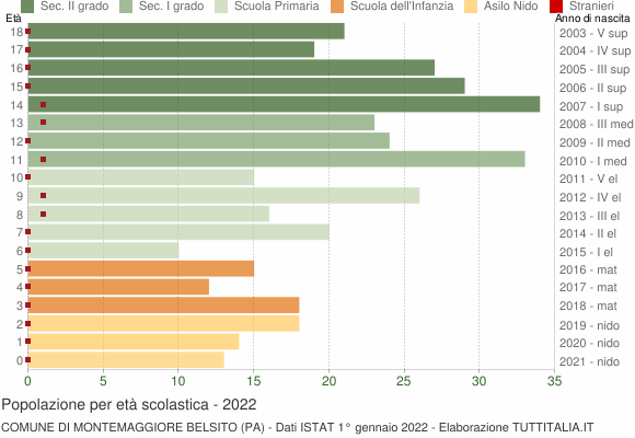 Grafico Popolazione in età scolastica - Montemaggiore Belsito 2022