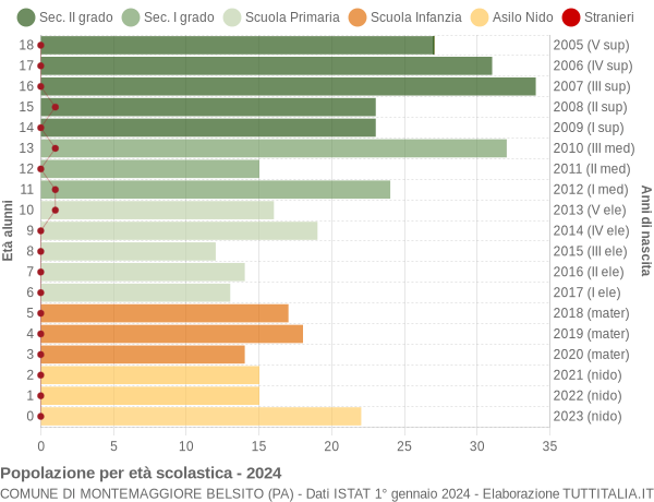 Grafico Popolazione in età scolastica - Montemaggiore Belsito 2024