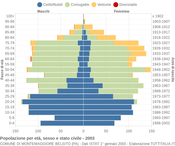 Grafico Popolazione per età, sesso e stato civile Comune di Montemaggiore Belsito (PA)