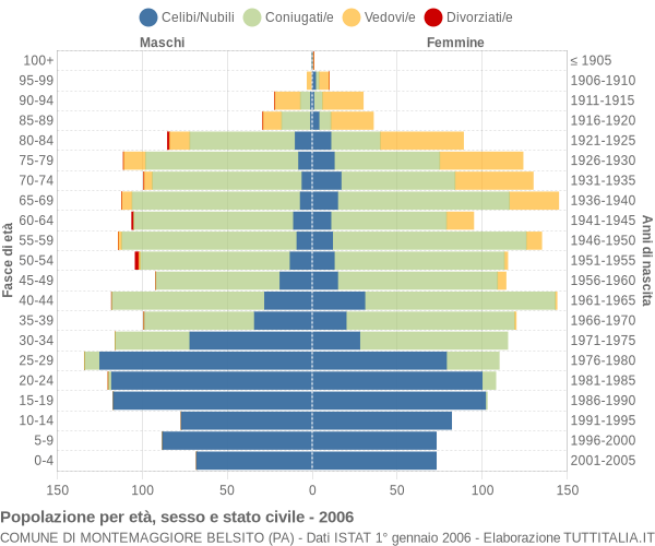 Grafico Popolazione per età, sesso e stato civile Comune di Montemaggiore Belsito (PA)