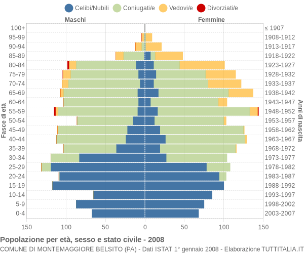 Grafico Popolazione per età, sesso e stato civile Comune di Montemaggiore Belsito (PA)