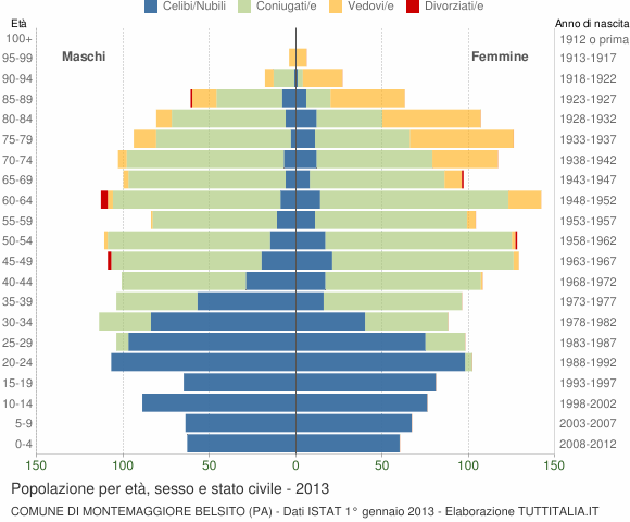Grafico Popolazione per età, sesso e stato civile Comune di Montemaggiore Belsito (PA)