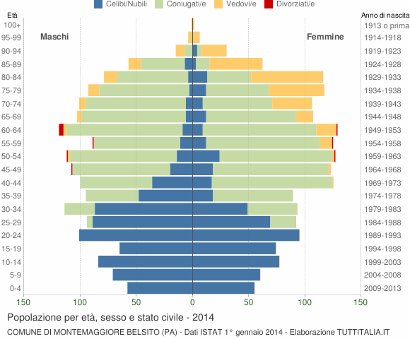 Grafico Popolazione per età, sesso e stato civile Comune di Montemaggiore Belsito (PA)