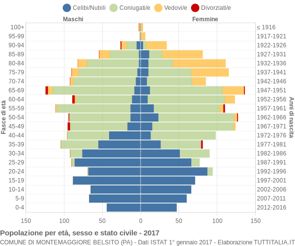 Grafico Popolazione per età, sesso e stato civile Comune di Montemaggiore Belsito (PA)