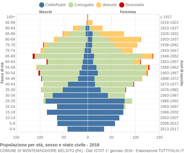 Grafico Popolazione per età, sesso e stato civile Comune di Montemaggiore Belsito (PA)