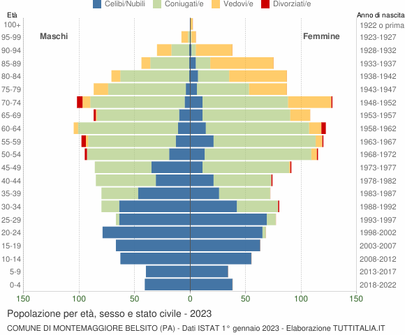 Grafico Popolazione per età, sesso e stato civile Comune di Montemaggiore Belsito (PA)