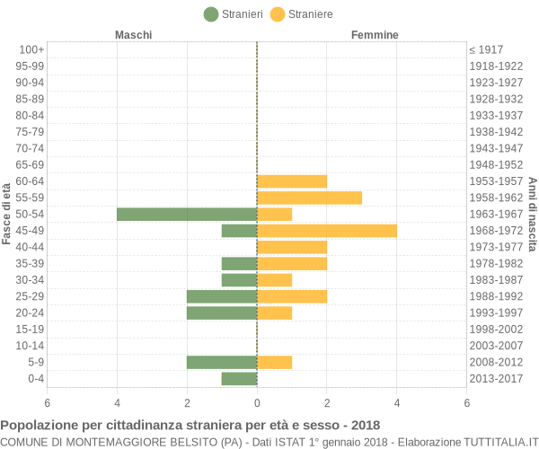 Grafico cittadini stranieri - Montemaggiore Belsito 2018