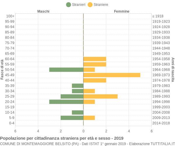 Grafico cittadini stranieri - Montemaggiore Belsito 2019