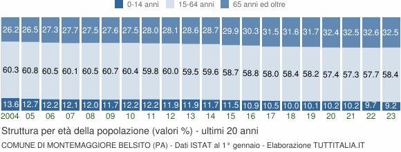 Grafico struttura della popolazione Comune di Montemaggiore Belsito (PA)