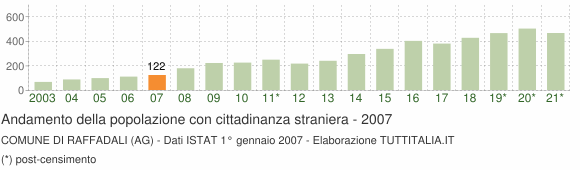 Grafico andamento popolazione stranieri Comune di Raffadali (AG)