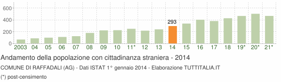 Grafico andamento popolazione stranieri Comune di Raffadali (AG)