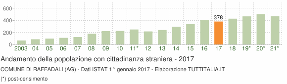 Grafico andamento popolazione stranieri Comune di Raffadali (AG)