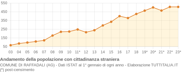 Andamento popolazione stranieri Comune di Raffadali (AG)