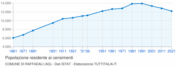 Grafico andamento storico popolazione Comune di Raffadali (AG)