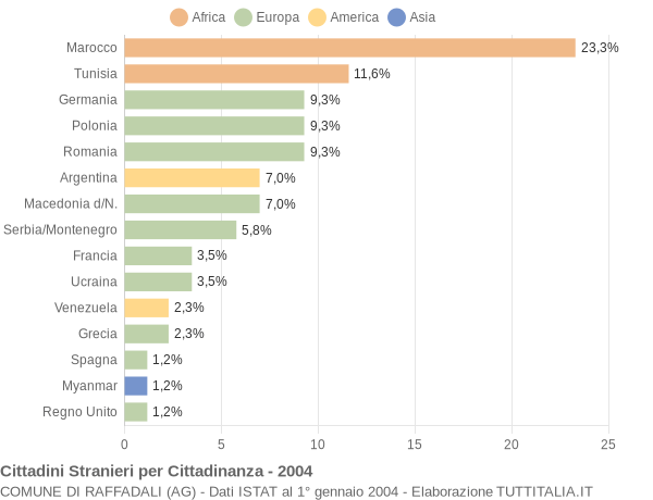 Grafico cittadinanza stranieri - Raffadali 2004