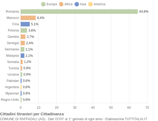 Grafico cittadinanza stranieri - Raffadali 2015