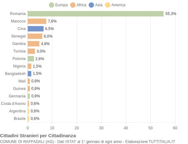 Grafico cittadinanza stranieri - Raffadali 2019