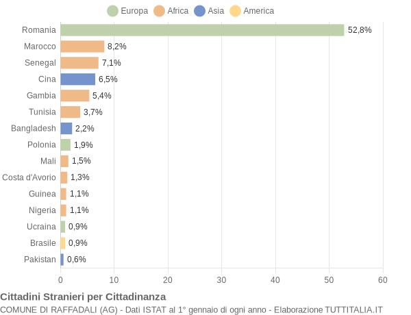 Grafico cittadinanza stranieri - Raffadali 2021