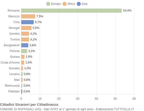 Grafico cittadinanza stranieri - Raffadali 2022