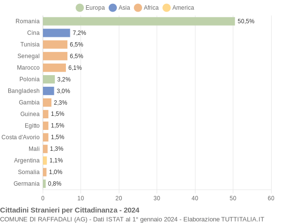 Grafico cittadinanza stranieri - Raffadali 2024