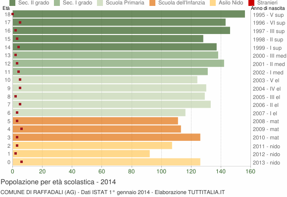 Grafico Popolazione in età scolastica - Raffadali 2014