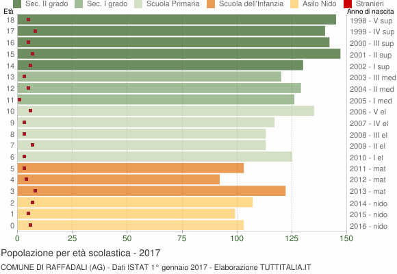 Grafico Popolazione in età scolastica - Raffadali 2017