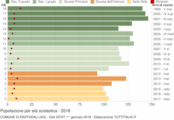 Grafico Popolazione in età scolastica - Raffadali 2018