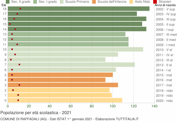 Grafico Popolazione in età scolastica - Raffadali 2021