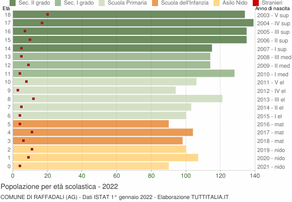 Grafico Popolazione in età scolastica - Raffadali 2022