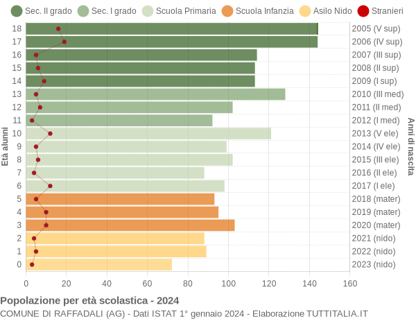 Grafico Popolazione in età scolastica - Raffadali 2024