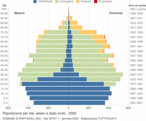 Grafico Popolazione per età, sesso e stato civile Comune di Raffadali (AG)